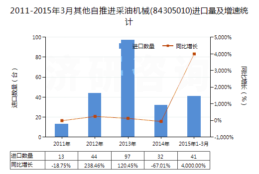 2011-2015年3月其他自推進(jìn)采油機(jī)械(84305010)進(jìn)口量及增速統(tǒng)計(jì)